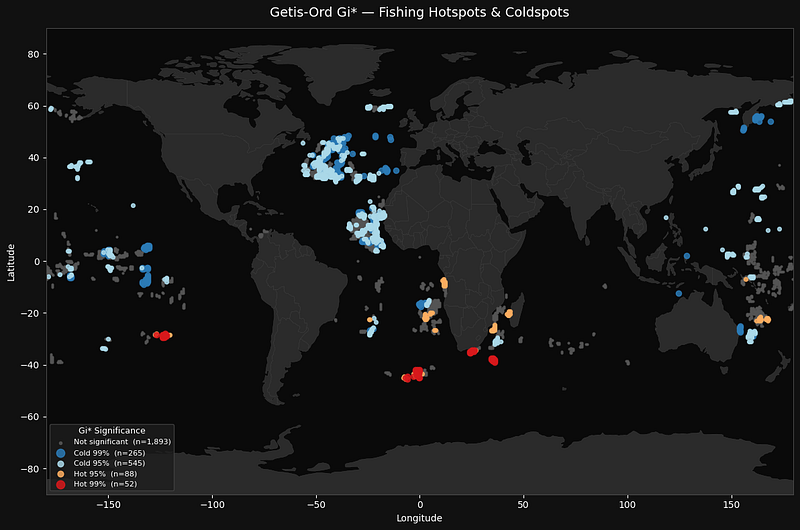 Fishing Data Analysis